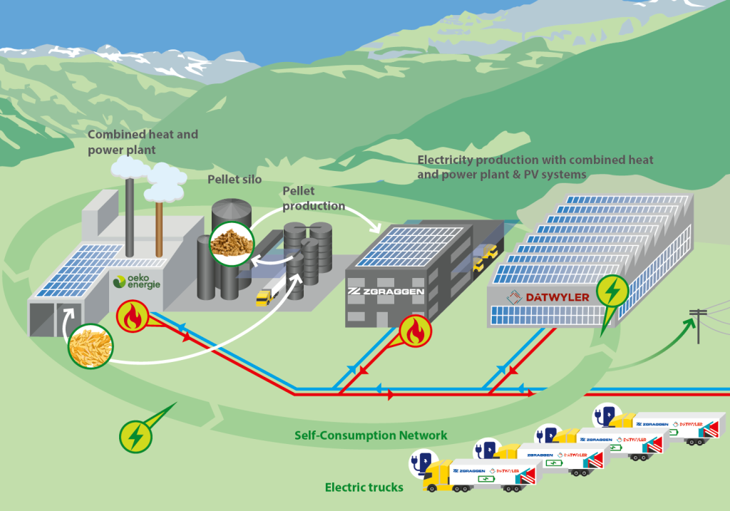 Illustration how the Self-Consumption Network works